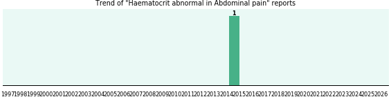 Would you have Haematocrit abnormal when you have Abdominal pain? Would you have Haematocrit abnormal when you have Abdominal pain?